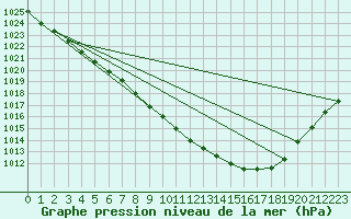 Courbe de la pression atmosphrique pour Torpshammar