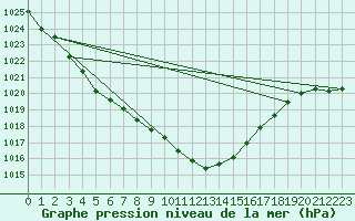 Courbe de la pression atmosphrique pour Manston (UK)