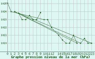 Courbe de la pression atmosphrique pour Tabarka