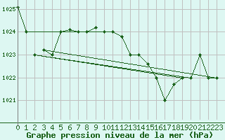 Courbe de la pression atmosphrique pour Bejaia