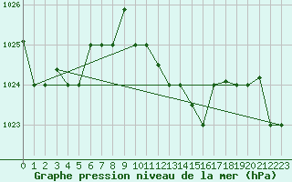 Courbe de la pression atmosphrique pour Remada