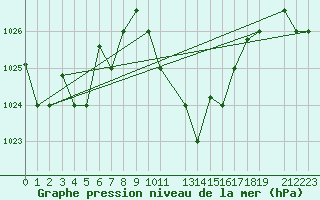 Courbe de la pression atmosphrique pour Tozeur
