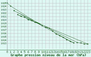 Courbe de la pression atmosphrique pour la bouée 62157