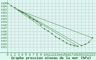 Courbe de la pression atmosphrique pour Vaestmarkum