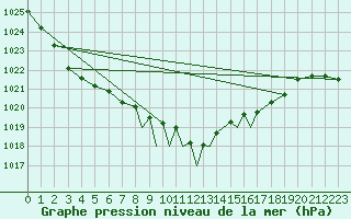 Courbe de la pression atmosphrique pour Casement Aerodrome