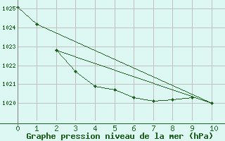 Courbe de la pression atmosphrique pour Jervis Bay