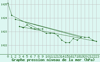 Courbe de la pression atmosphrique pour Hoherodskopf-Vogelsberg