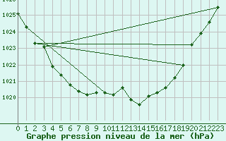 Courbe de la pression atmosphrique pour Toussus-le-Noble (78)