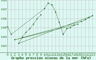 Courbe de la pression atmosphrique pour le bateau EUCPT01