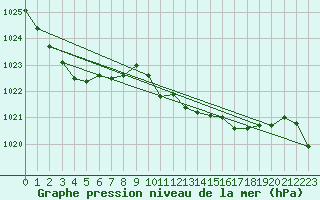 Courbe de la pression atmosphrique pour Gijon