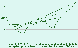 Courbe de la pression atmosphrique pour Saclas (91)