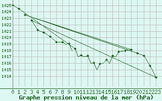 Courbe de la pression atmosphrique pour Casement Aerodrome