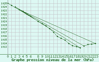 Courbe de la pression atmosphrique pour Stabroek