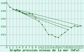 Courbe de la pression atmosphrique pour Dourbes (Be)