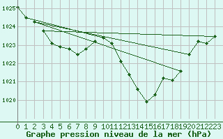 Courbe de la pression atmosphrique pour Orlu - Les Ioules (09)