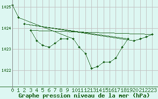 Courbe de la pression atmosphrique pour Soltau