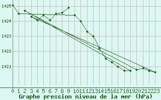 Courbe de la pression atmosphrique pour Lagarrigue (81)