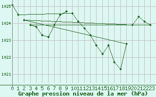 Courbe de la pression atmosphrique pour La Javie (04)