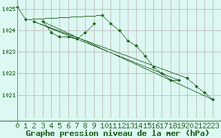 Courbe de la pression atmosphrique pour Lanvoc (29)