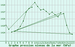 Courbe de la pression atmosphrique pour Llanes