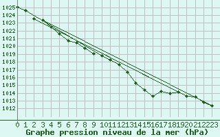 Courbe de la pression atmosphrique pour Herbault (41)