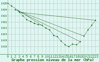 Courbe de la pression atmosphrique pour Odiham