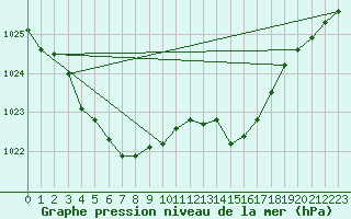 Courbe de la pression atmosphrique pour Beitem (Be)