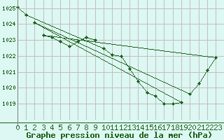 Courbe de la pression atmosphrique pour Ambrieu (01)