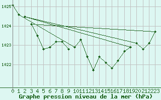 Courbe de la pression atmosphrique pour Cap Pertusato (2A)