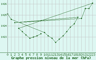 Courbe de la pression atmosphrique pour De Bilt (PB)