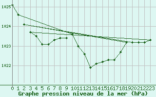 Courbe de la pression atmosphrique pour Bergen