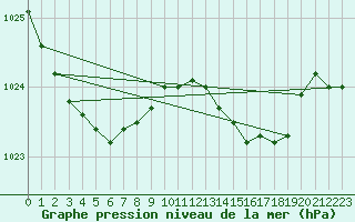 Courbe de la pression atmosphrique pour Farewell Spit Aws