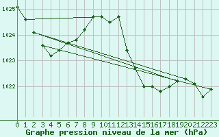 Courbe de la pression atmosphrique pour Gibraltar (UK)