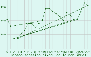 Courbe de la pression atmosphrique pour Cabo Carvoeiro