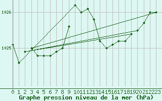 Courbe de la pression atmosphrique pour Landivisiau (29)