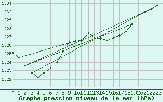 Courbe de la pression atmosphrique pour Orbost