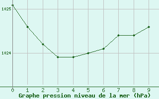 Courbe de la pression atmosphrique pour Lisbonne (Po)