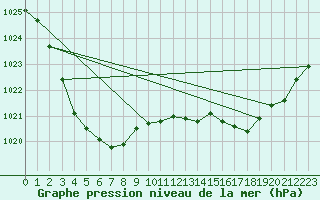 Courbe de la pression atmosphrique pour Yarrawonga