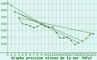 Courbe de la pression atmosphrique pour Gabo Island