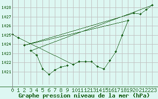 Courbe de la pression atmosphrique pour Saint-Cyprien (66)