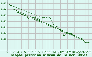 Courbe de la pression atmosphrique pour Beaumont du Ventoux (Mont Serein - Accueil) (84)