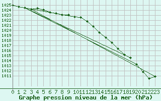 Courbe de la pression atmosphrique pour Le Bourget (93)