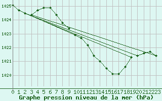 Courbe de la pression atmosphrique pour Caransebes