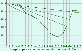 Courbe de la pression atmosphrique pour Ulm-Mhringen