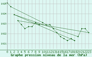 Courbe de la pression atmosphrique pour la bouée 62001