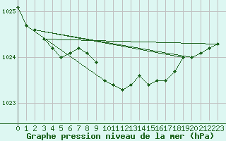 Courbe de la pression atmosphrique pour Aboyne