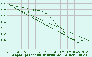 Courbe de la pression atmosphrique pour Herbault (41)