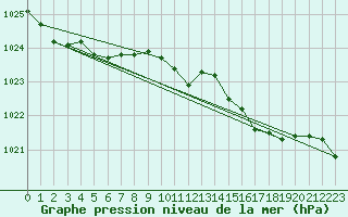 Courbe de la pression atmosphrique pour Messina