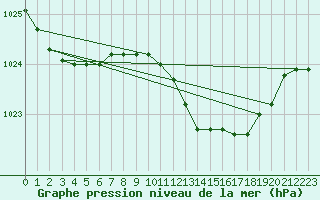 Courbe de la pression atmosphrique pour Le Vigan (30)