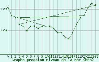 Courbe de la pression atmosphrique pour Sala